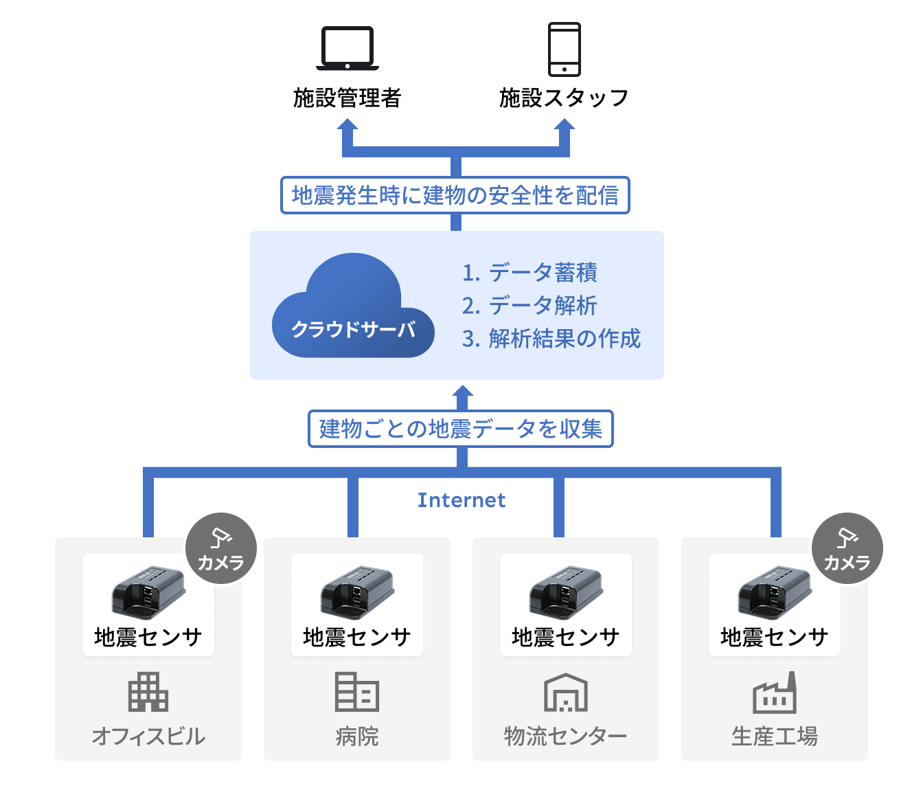 ユレかんち概要図