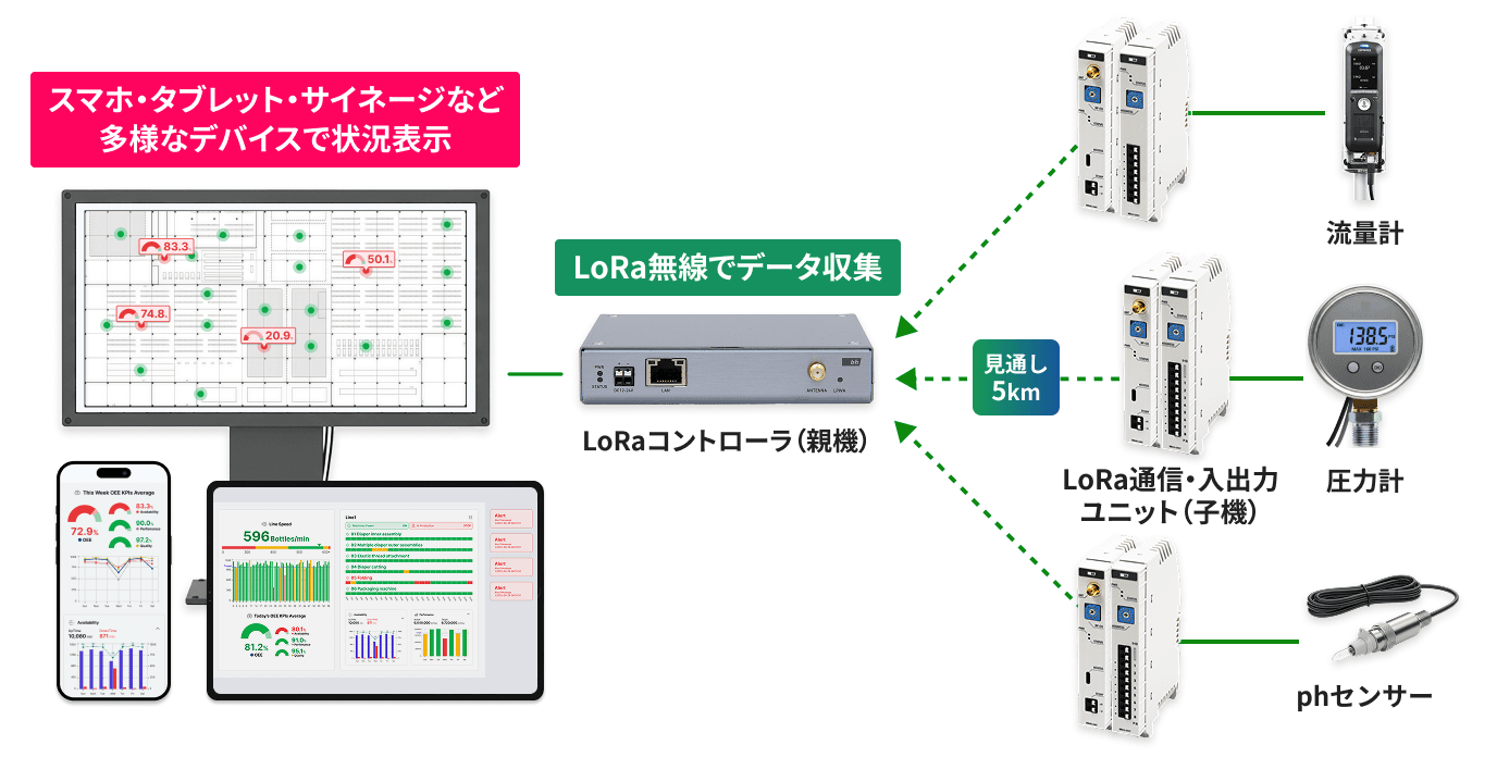 見通し5kmのLoRa無線
