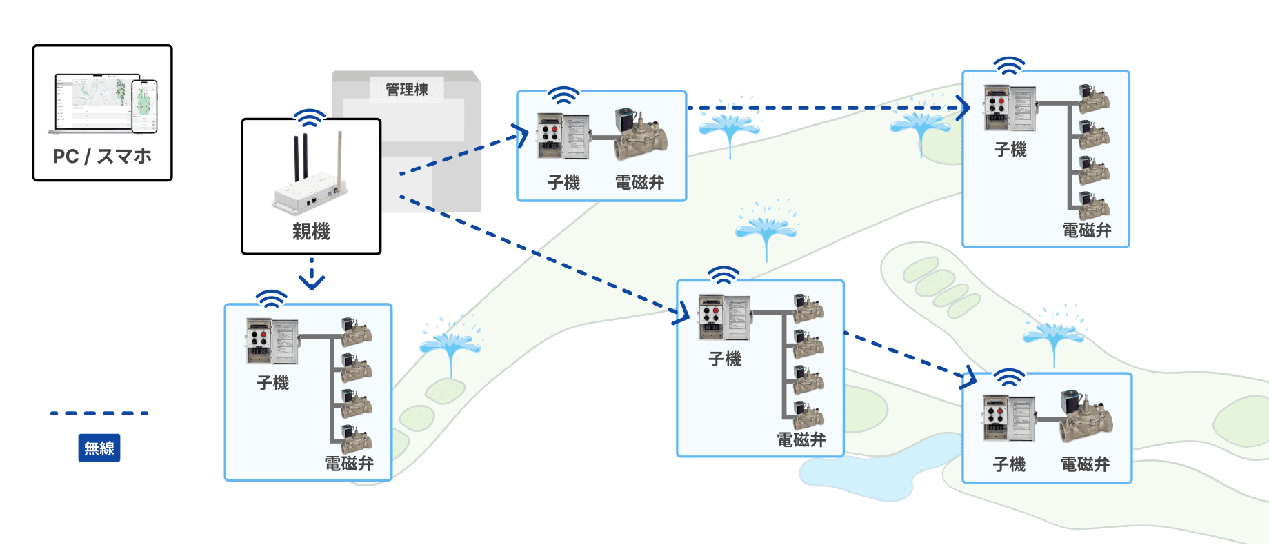 エリア操作照明システムの構成図