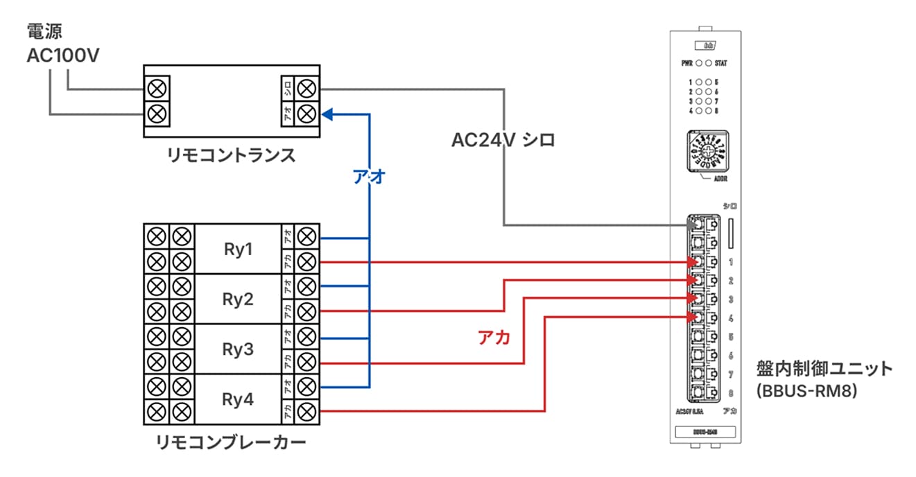 結線図。電源AC100Vにつないだリモコントランスと、リモコンブレーカー(Ry1〜Ry4)、盤内制御ユニット(BBUS-RM8)の結線。リモコントランスのAC24V側のシロ線をBBUS-RM8のCOM端子へ、各リモコンブレーカーのアカ線をBBUS-RM8の1〜8の端子へつなぐ。アオ線は各リモコンブレーカーからリモコントランスへつなぐ
