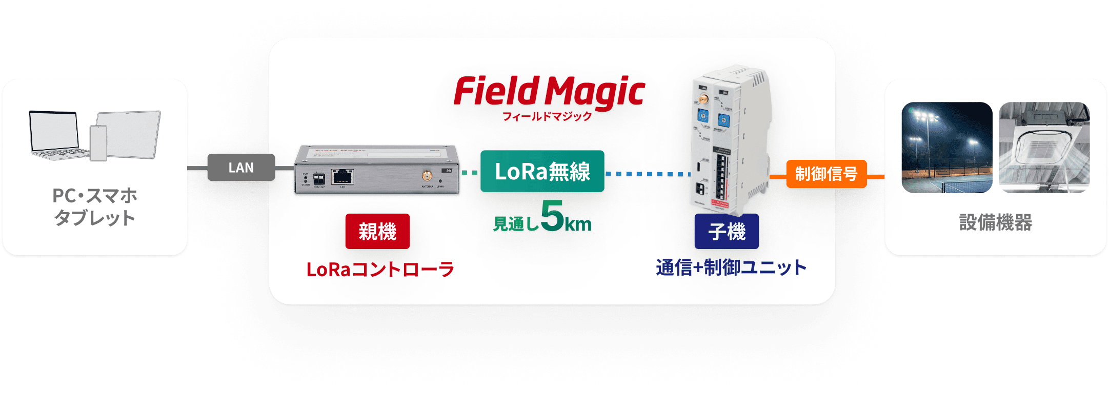 FieldMagicの接続機器構成図