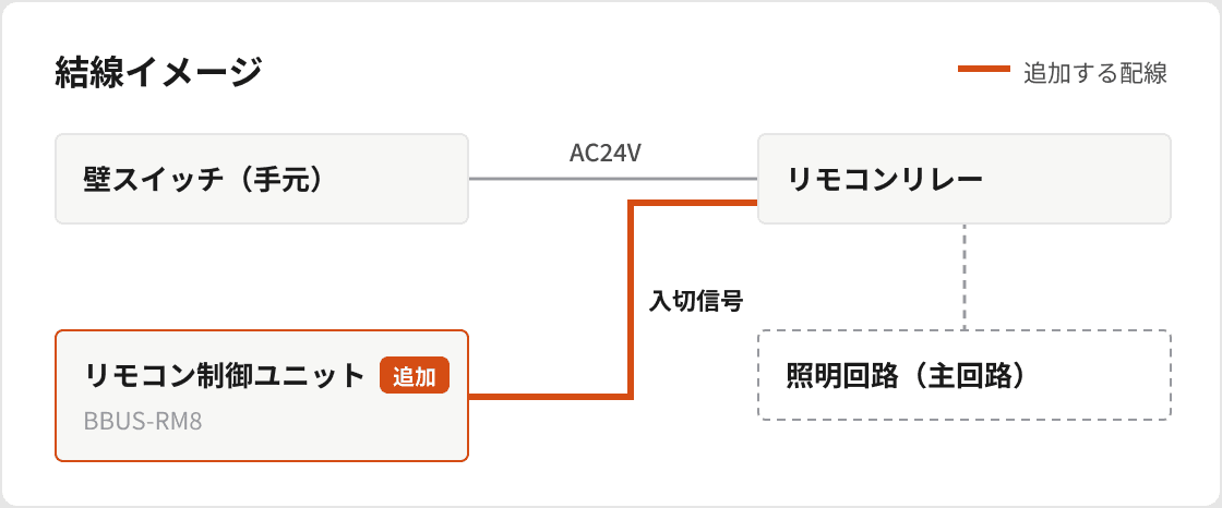 結線イメージ。壁スイッチ(手元)とリモコンリレーをつなぐAC24Vの配線はそのままに、追加するリモコン制御ユニット(BBUS-RM8)からリモコンリレーへ入切信号の配線を足す。リモコンリレーの先の照明回路(主回路)には手を加えない