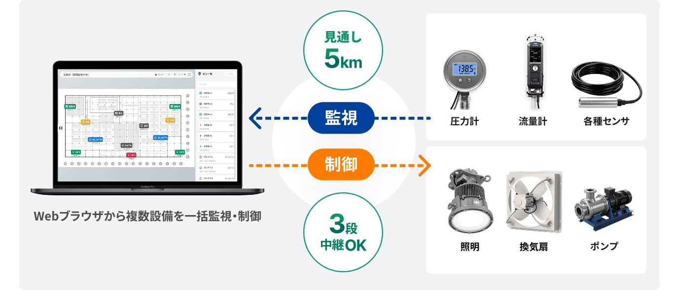 Field MagicとPC画面を中心に、LoRa無線で監視(圧力計・流量計・各種センサ)と制御(照明・換気扇・ポンプ)をつなぐシステム構成図