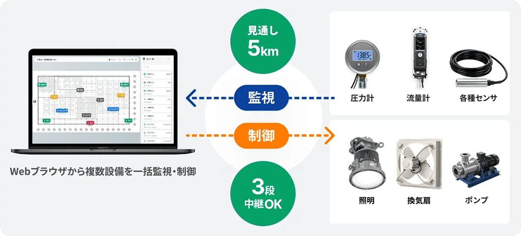 Field MagicとPC画面を中心に、LoRa無線で監視(圧力計・流量計・各種センサ)と制御(照明・換気扇・ポンプ)をつなぐシステム構成図