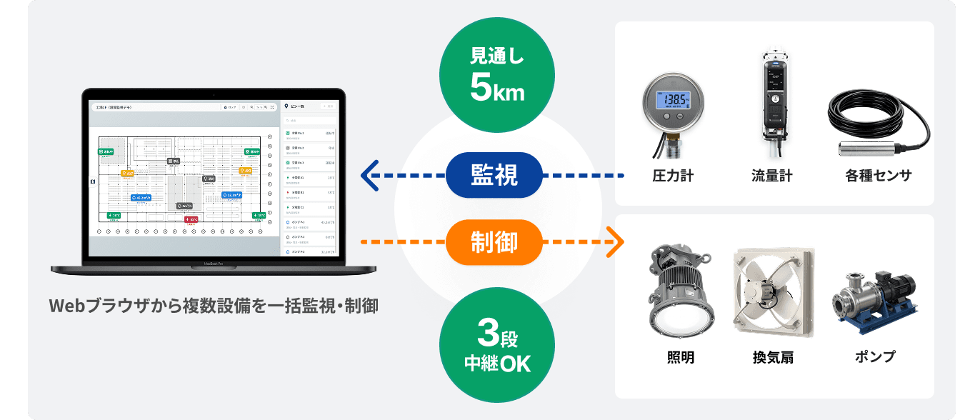 Field MagicとPC画面を中心に、LoRa無線で監視(圧力計・流量計・各種センサ)と制御(照明・換気扇・ポンプ)をつなぐシステム構成図