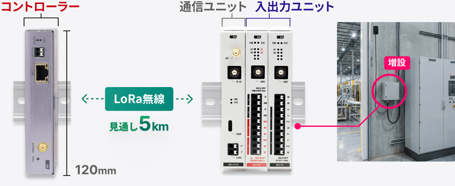 Field Magic の機器構成:コントローラー(BFLM-CL)と、LoRa無線(見通し5km)で接続した通信ユニット(BBUS-LR-FLM)・接点入出力ユニット(BBUS-R2P2)・アナログ入力ユニット(BBUS-AD2)を制御盤に増設した構成例
