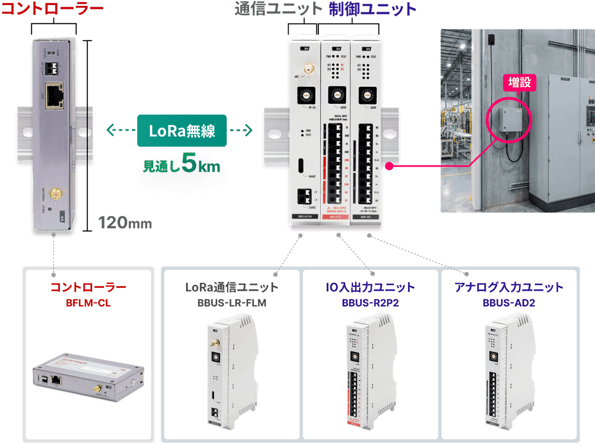 Field Magic の機器構成:コントローラー(BFLM-CL)・LoRa通信ユニット(BBUS-LR-FLM)・IO入出力ユニット(BBUS-R2P2)・アナログ入力ユニット(BBUS-AD2)を組み合わせた構成例