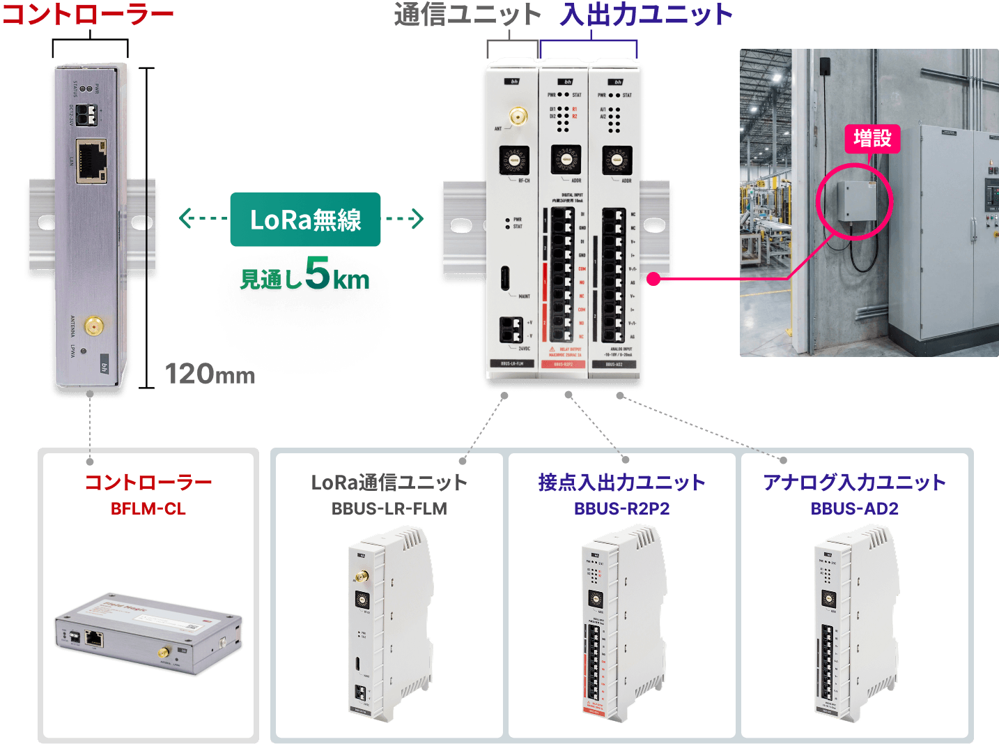 Field Magic の機器構成:コントローラー(BFLM-CL)・LoRa通信ユニット(BBUS-LR-FLM)・接点入出力ユニット(BBUS-R2P2)・アナログ入力ユニット(BBUS-AD2)を組み合わせた構成例