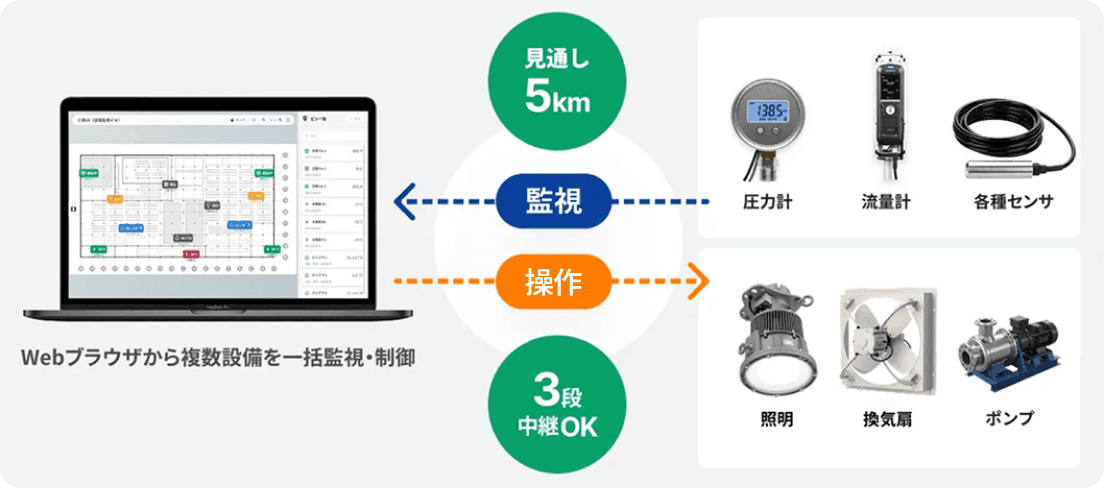 Webブラウザから複数設備を一括監視・操作。Field MagicのPC画面と、LoRa無線(見通し5km・3段中継OK)で監視(圧力計・流量計・各種センサ)と操作(照明・換気扇・ポンプ)をつなぐシステム構成図