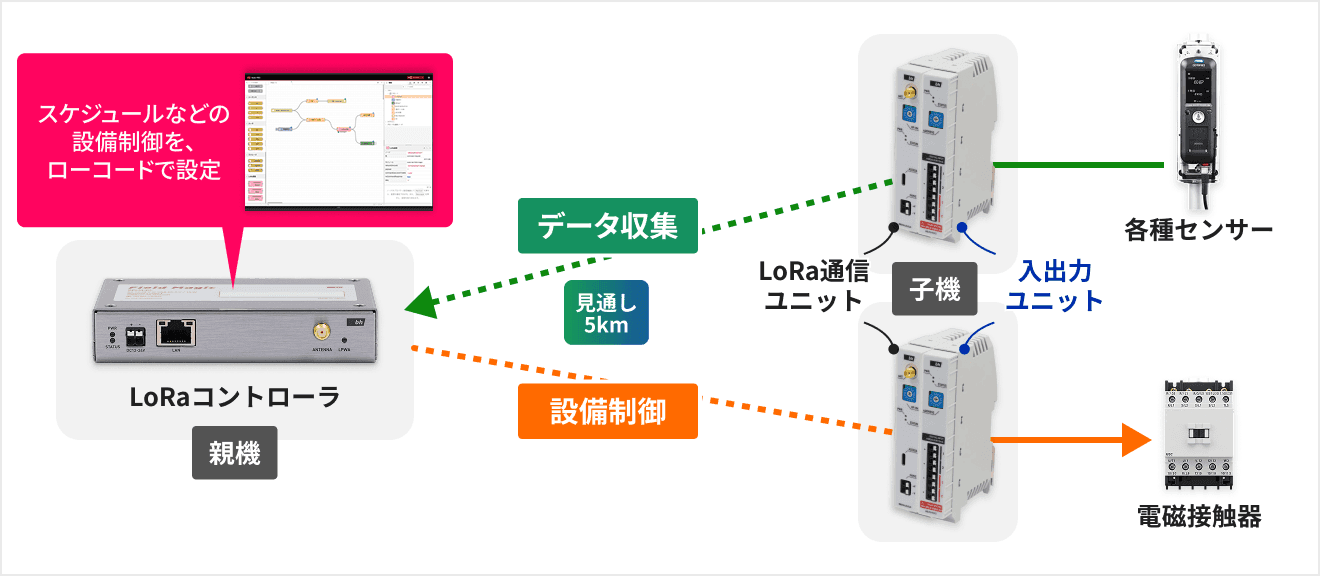 FieldMagicのシステム構成図
