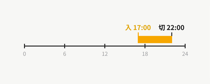 0〜24時のタイムラインで、17:00に入、22:00に切となる例