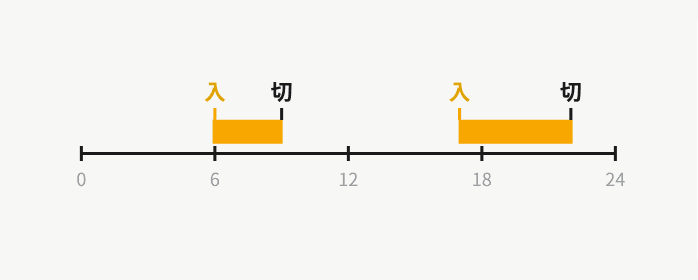 0〜24時のタイムラインで、朝と夕方の2回、入と切を登録した例