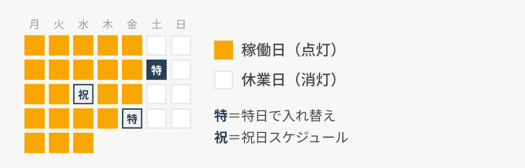 1か月のカレンダー。平日は稼働日(点灯)、土日は休業日(消灯)。特日で入れ替えた日と、祝日スケジュールの日を含む