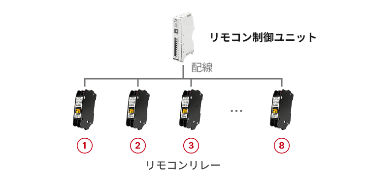 リモコン制御ユニット1台に、リモコンリレー1〜8を配線で接続した図
