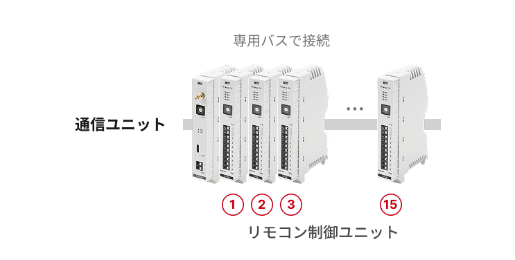 通信ユニットの横に、リモコン制御ユニット1〜15を専用バスで並べて接続した図