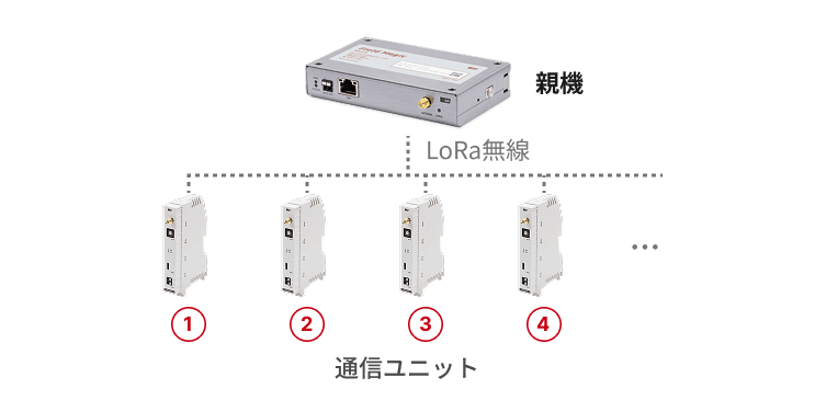 親機1台と、複数の通信ユニットがLoRa無線でつながる図
