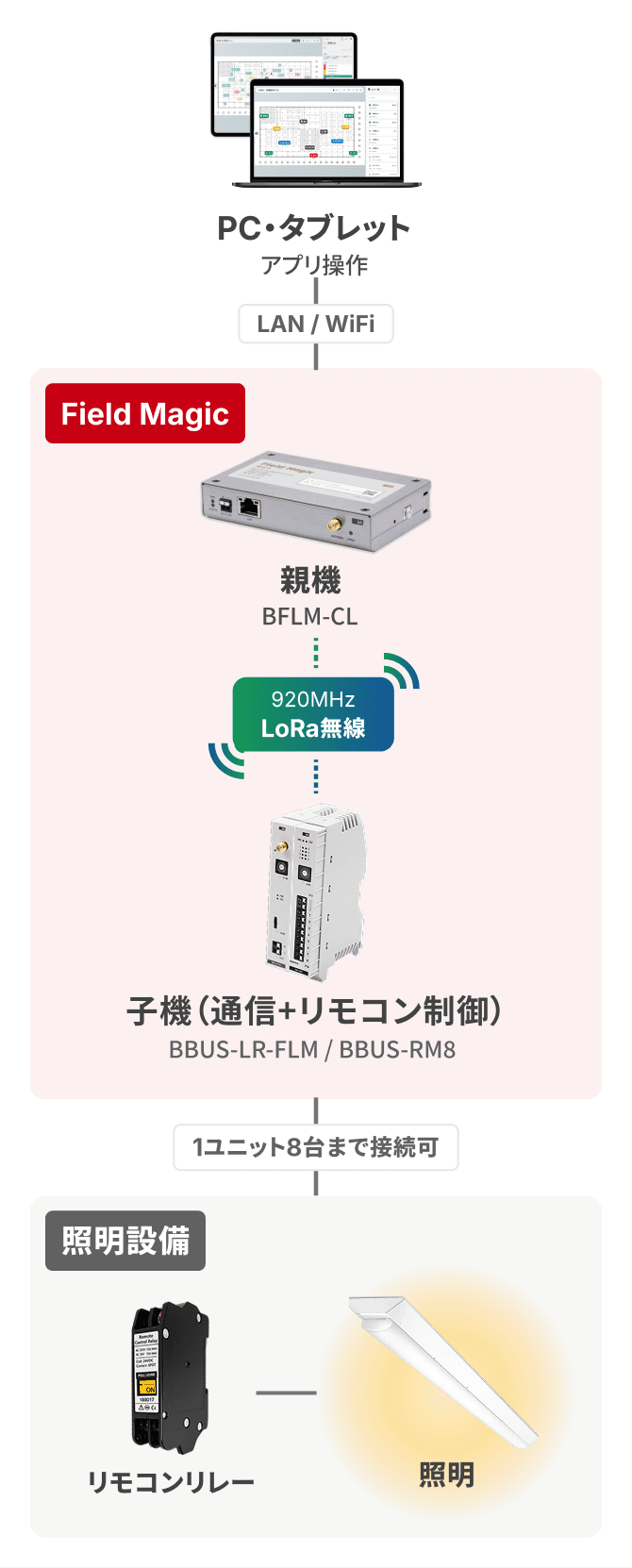 機器構成図。PC・タブレット(アプリ操作)とField Magicの親機 BFLM-CL を LAN / WiFi で接続し、親機と子機(通信+リモコン制御 BBUS-LR-FLM / BBUS-RM8)は920MHz帯のLoRa無線で通信。子機から照明設備のリモコンリレーを入切して照明を制御する。リモコンリレーは1ユニットに8台まで接続できる