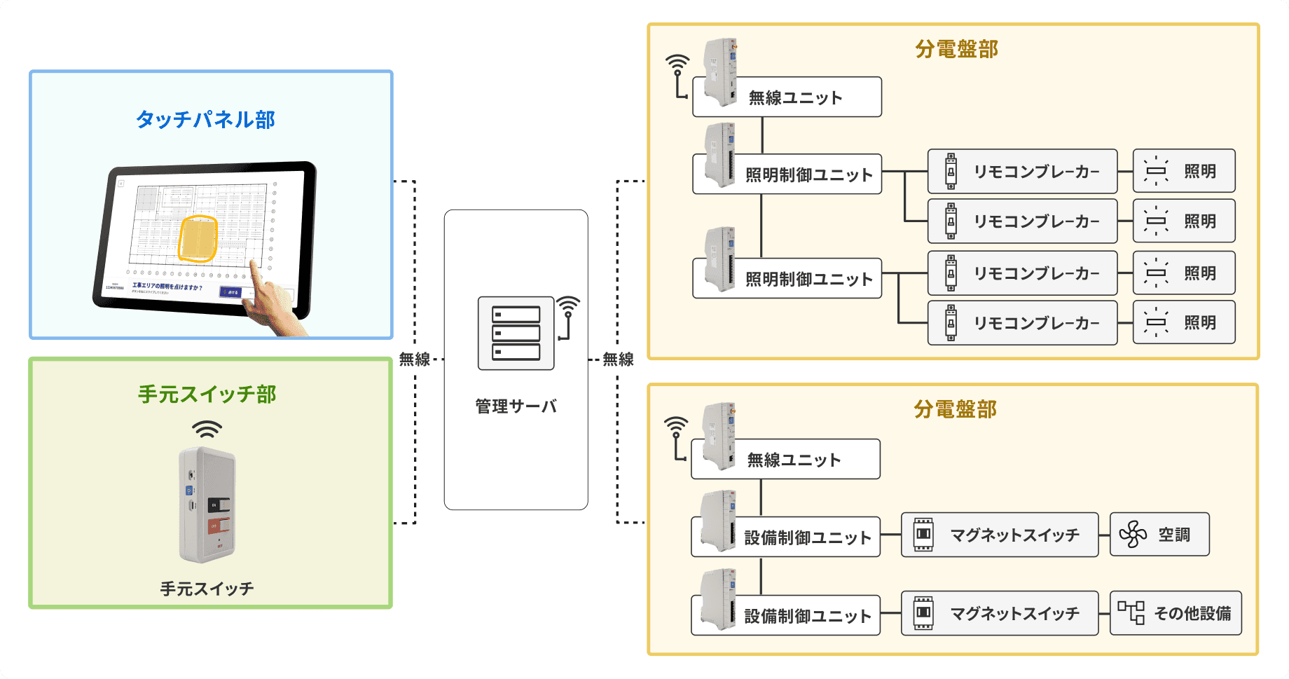 エリア操作照明システムの構成図