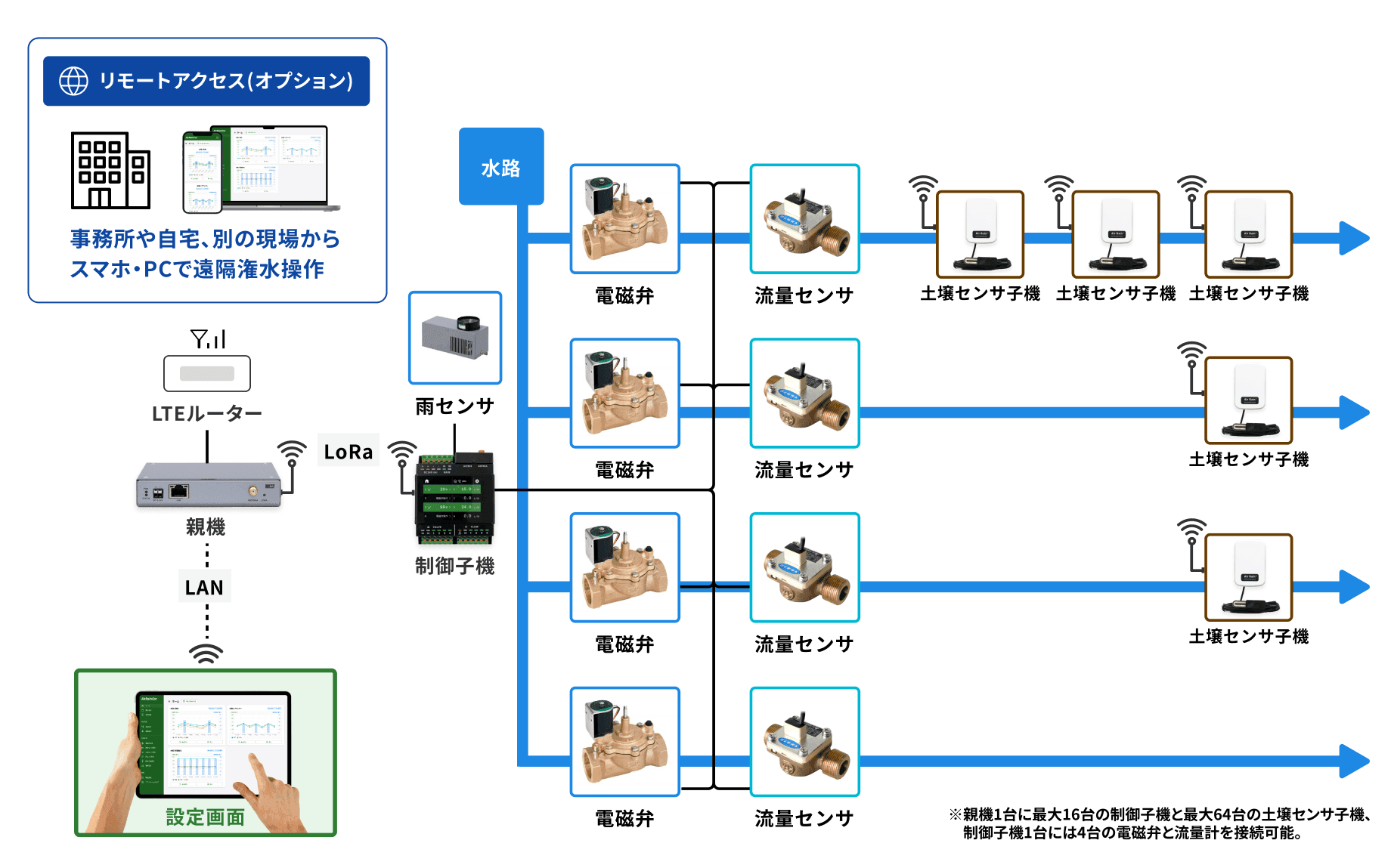 AirRain Ecoの構成図