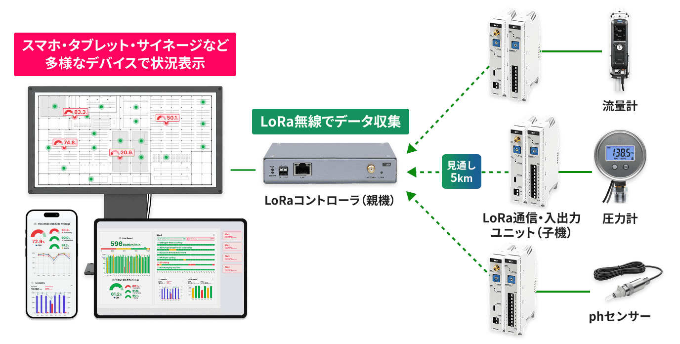見通し5kmのLoRa無線
