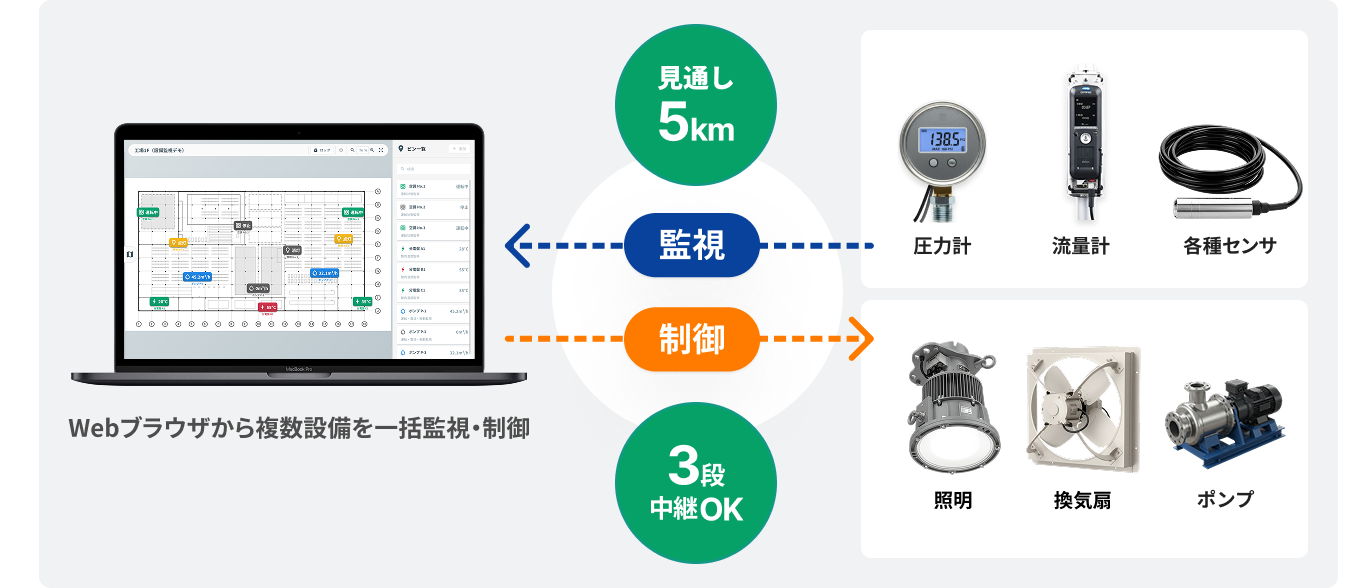 Field MagicとPC画面を中心に、LoRa無線で監視(圧力計・流量計・各種センサ)と制御(照明・換気扇・ポンプ)をつなぐシステム構成図