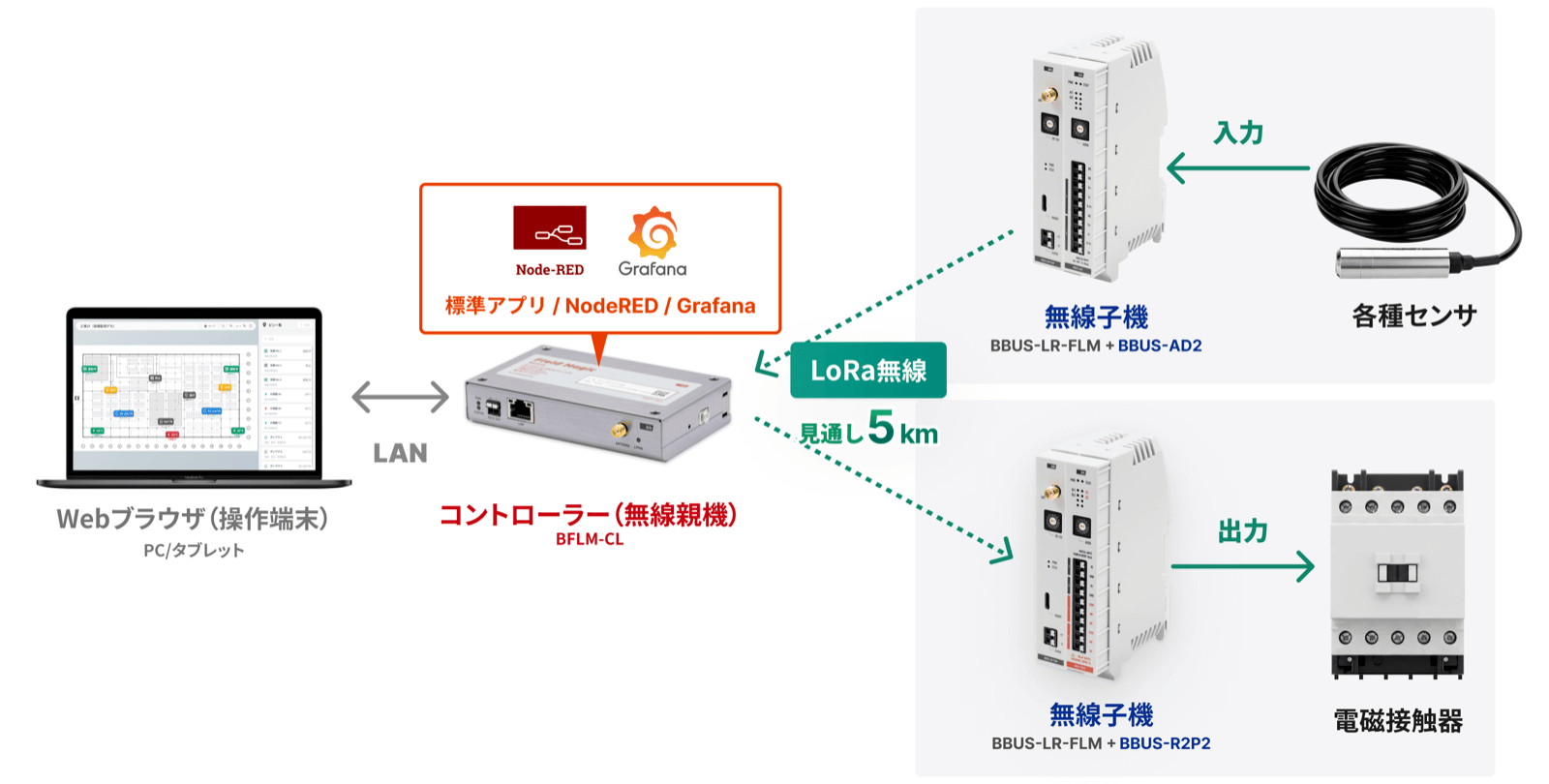 Field Magic システム全体像:WebブラウザからLANでコントローラー(無線親機・BFLM-CL)に接続し、LoRa無線(見通し5km)で無線子機を介して電磁接触器やアナログ入力の設備につなぐ構成図