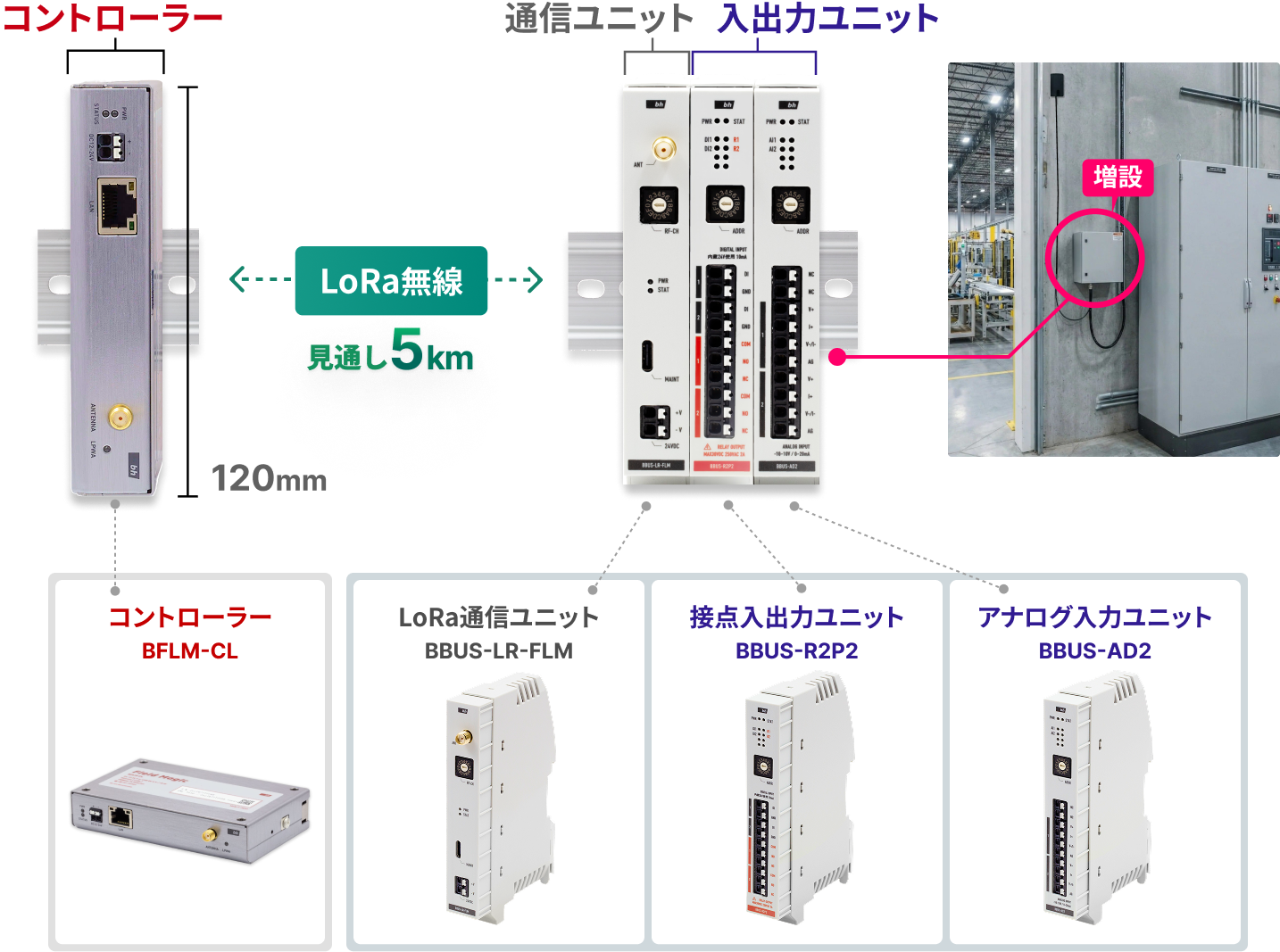 Field Magic の機器構成:コントローラー(BFLM-CL)・LoRa通信ユニット(BBUS-LR-FLM)・接点入出力ユニット(BBUS-R2P2)・アナログ入力ユニット(BBUS-AD2)を組み合わせた構成例