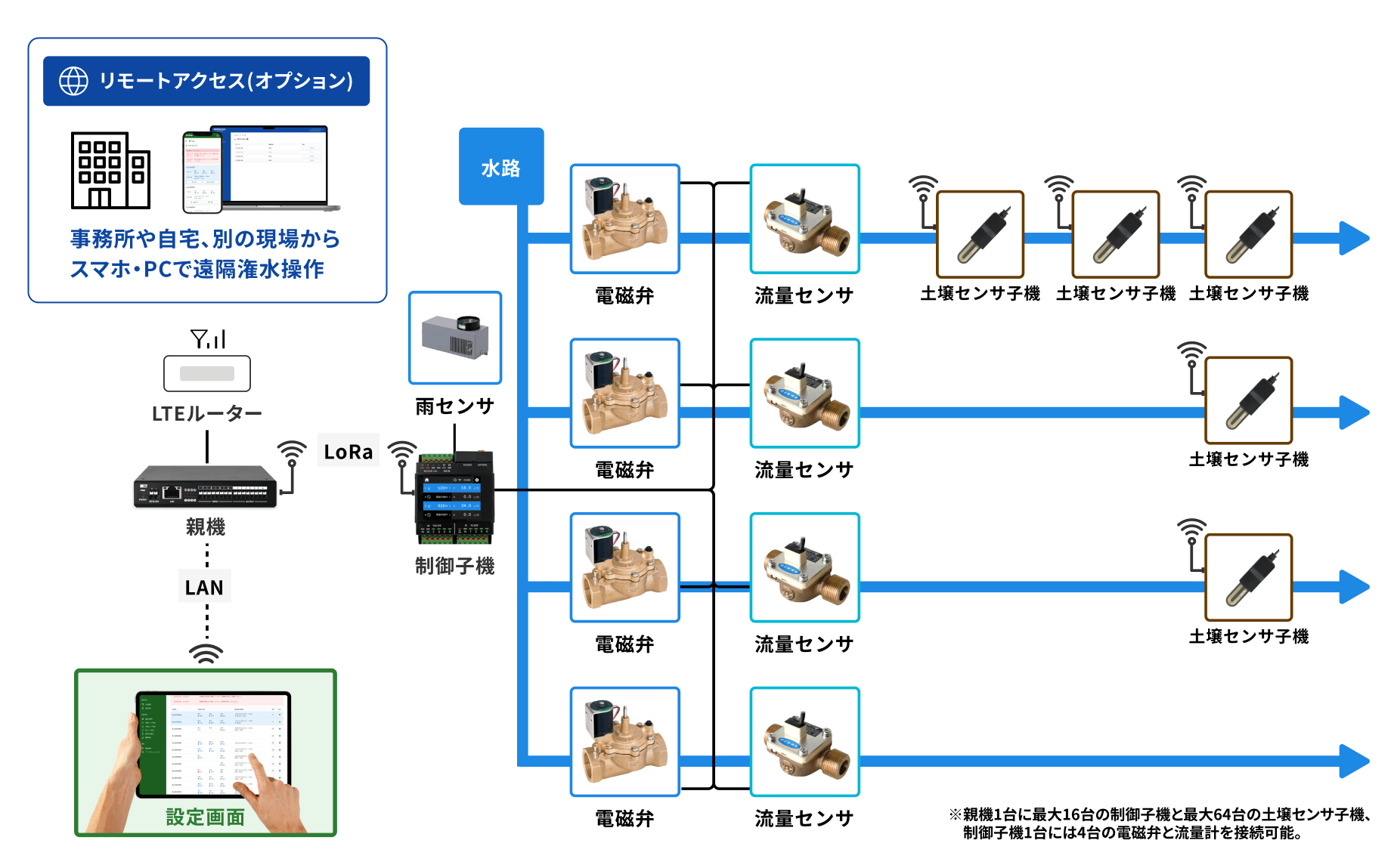 AirRain Ecoの構成図