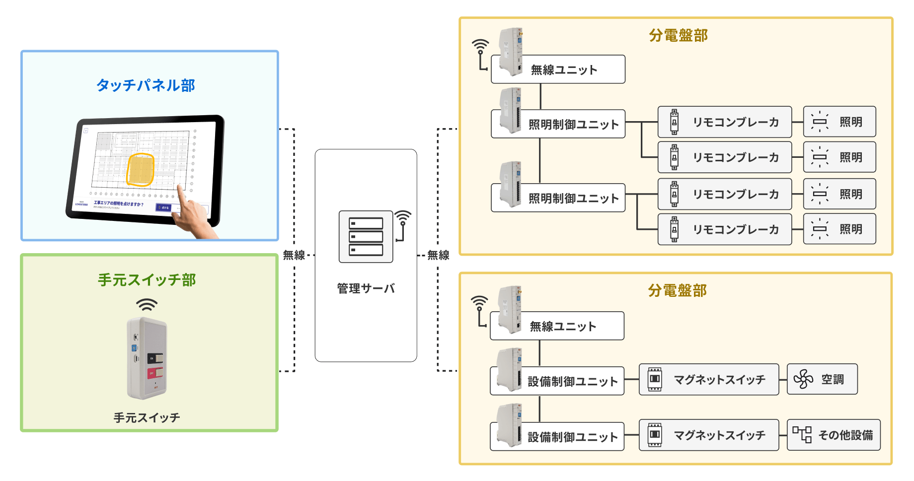 エリア指定照明システムの構成図